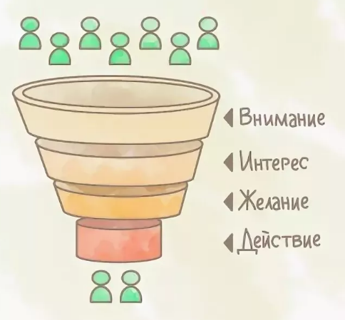 что такое воронка продаж и как она работает