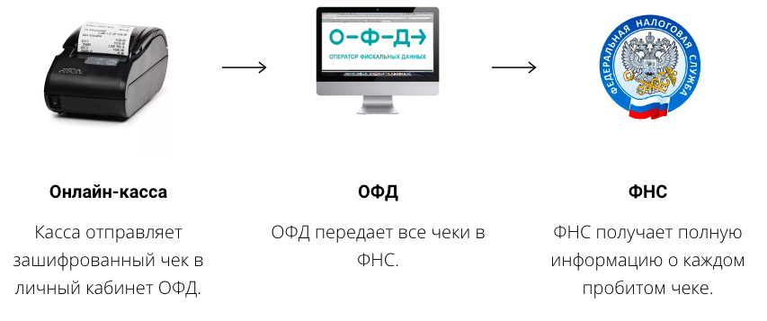 Интернет эквайринг с бесплатной онлайн кассой