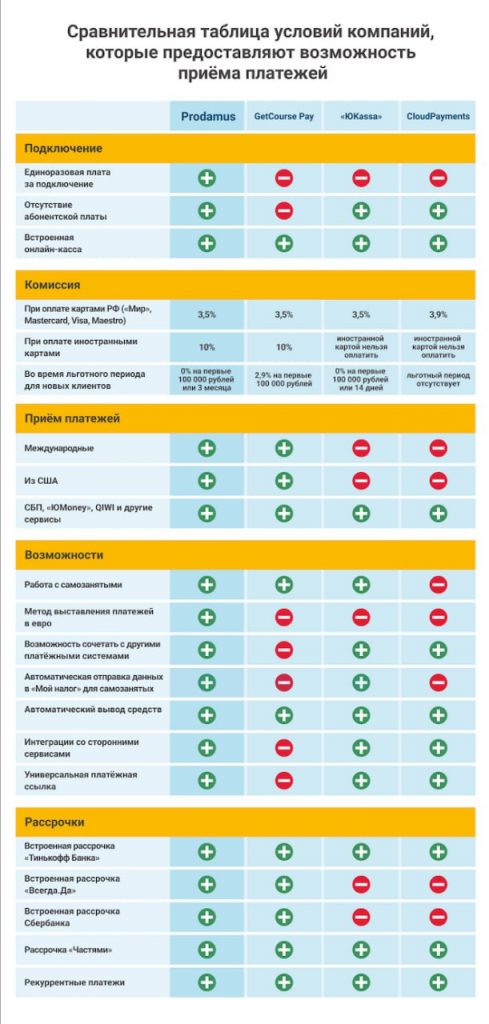 Эквайринга Продамус по сравнению с аналогами