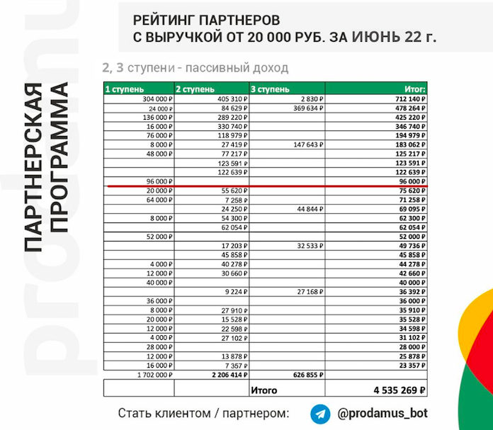 Рейтинг партнеров за июнь 2022 года